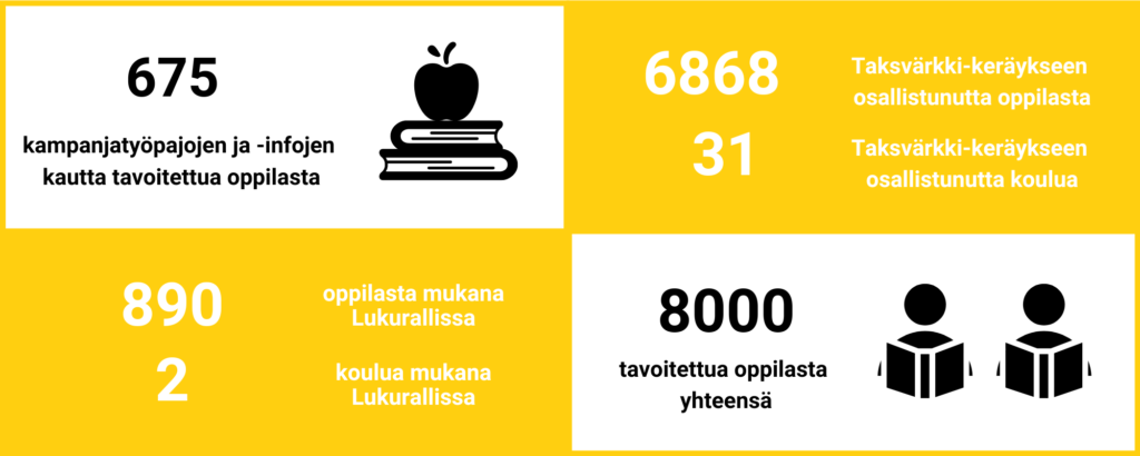 Taksvärkki-keräykseen osallistui yhteensä 6868 oppilasta ja 31 koulua. Kampanjatyöpajojen ja infojen kautta tavoitettiin 675 oppilasta. Lukurallissa oli mukana 890 oppilasta ja kaksi koulua.
