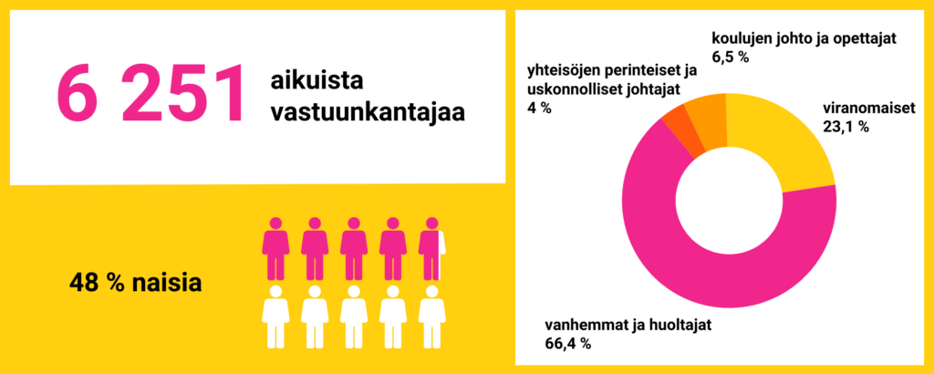 Infograafi, joka havainnollistaa raportin tekstissä kerrottuja lukuja. Ruuduissa on tekstiä ja yksinkertaisia viivapiirroksia. Ensimmäisessä osassa teksti 6251 aikuista vastuunkantajaa. Toisessa osassa teksti 48 % naisia. Kolmannessa osassa kaavio, joka esittää eri rooleja, joita mukana olevilla aikuisilla on toiminnassa. Kaavio sisältää tiedot: yhteisöjen perinteiset ja uskonnolliset johtajat – 4 %, koulujen johto ja opettajat – 6,5 %, viranomaiset – 23,1 %, vanhemmat ja huoltajat – 66,4 %.