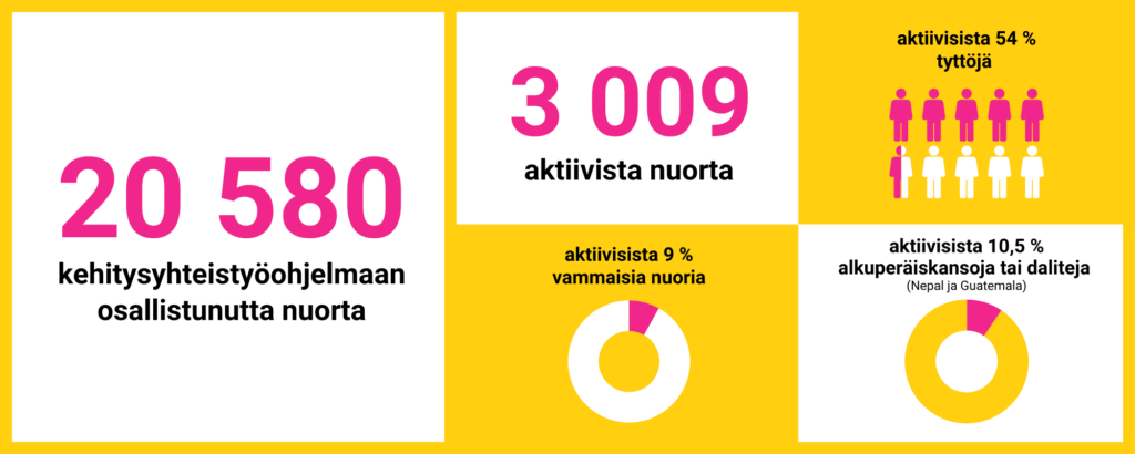 Infograafi, joka havainnollistaa raportin tekstissä kerrottuja lukuja. Ruuduissa on tekstiä ja yksinkertaisia viivapiirroksia. Osioissa on tekstiä ja kaavioita, jotka esittävät eri prosenttiosuuksia. Osioissa lukee: 20580 kehitysyhteistyöohjelmaan osallistunutta nuorta. 3009 aktiivista nuorta. Aktiivisista 54 % tyttöjä. Aktiivisista 9 % vammaisia nuoria. Aktiivisista 10,5 % alkuperäiskansoja tai daliteja (Nepal ja Guatemala).