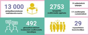 Infograafi, joka havainnollistaa raportin tekstissä kerrottuja lukuja. Ruuduissa on tekstiä ja yksinkertaisia viivapiirroksia. Ruuduissa lukee: 13 000 globaalikasvatukseen osallistunutta nuorta. 2753 työpajoihin osallistunutta oppilasta. 19 selkokielistä työpajaa. 5 % osallistujista ruotsinkielisiä. 492 globaalikasvatuksen koulutuksiin osallistunutta kasvattajaa. 29 vapaaehtoista kouluvierailijaa.