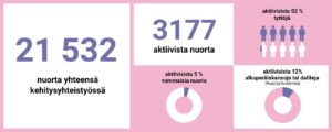 Infograafi, joka havainnollistaa raportin tekstissä kerrottuja lukuja. Ruuduissa on tekstiä ja yksinkertaisia viivapiirroksia. Osioissa on tekstiä ja kaavioita, jotka esittävät eri prosenttiosuuksia. Osioissa lukee: 21532 nuorta yhteensä kehitysyhteistyössä. 3177 aktiivista nuorta. Aktiivisista 52 % tyttöjä. Aktiivisista 5 % vammaisia nuoria. Aktiivisista 12 % alkuperäiskansoja tai daliteja (Nepal ja Guatemala).