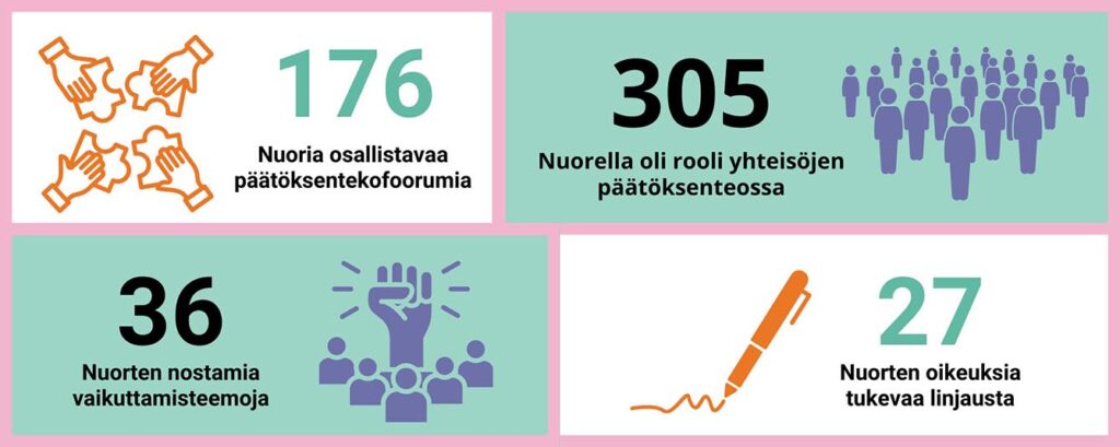Infograafi, joka havainnollistaa raportin tekstissä kerrottuja lukuja. Neljässä ruudussa on tekstiä ja yksinkertaisia viivapiirroksia. Ruuduissa lukee: 176 Nuoria osallistavaa päätöksentekofoorumia. 305 Nuorella oli rooli yhteisöjen päätöksenteossa. 36 Nuorten nostamia vaikuttamisteemoja. 27 Nuorten oikeuksia tukevaa linjausta.
