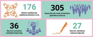 Infograafi, joka havainnollistaa raportin tekstissä kerrottuja lukuja. Neljässä ruudussa on tekstiä ja yksinkertaisia viivapiirroksia. Ruuduissa lukee: 176 Nuoria osallistavaa päätöksentekofoorumia. 305 Nuorella oli rooli yhteisöjen päätöksenteossa. 36 Nuorten nostamia vaikuttamisteemoja. 27 Nuorten oikeuksia tukevaa linjausta.