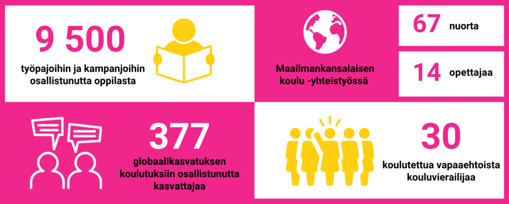 Infograafi, joka havainnollistaa raportin tekstissä kerrottuja lukuja. Neljässä ruudussa on tekstiä ja yksinkertaisia ikoneita ihmishahmoista ja maapallosta. Ruuduissa lukee: 9500 työpajoihin ja kampanjoihin osallistunutta oppilasta. 377 globaalikasvatuksen koulutuksiin osallistunutta kasvattajaa. 30 koulutettua vapaaehtoista kouluvierailijaa. Maailmankansalaisen koulu -yhteistyössä 67 nuorta, 14 opettajaa.