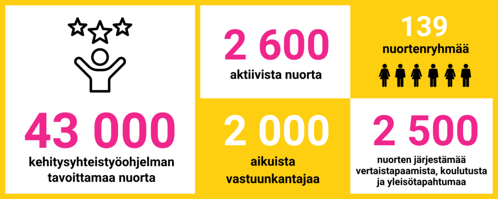 Infograafi, joka havainnollistaa raportin tekstissä kerrottuja lukuja. Viidessä ruudussa on tekstiä ja muutamia yksinkertaisia ikoneita ihmishahmoista. Osioissa lukee: 43000 kehitysyhteistyön tavoittamaa nuorta. 2600 aktiivista nuorta. 2000 aikuista vastuunkantajaa. 139 nuortenryhmää. 2500 nuorten järjestämää vertaistapaamista, koulutusta ja yleisötapahtumaa.