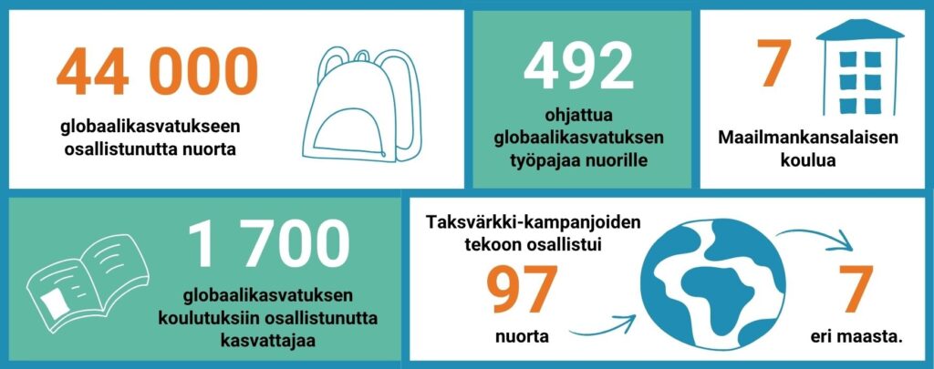 Infograafi, joka havainnollistaa raportin tekstissä kerrottuja lukuja. Ruuduissa on tekstiä ja yksinkertaisia viivapiirroksia. Ruuduissa on: repun kuva ja 44000 globaalikasvatukseen osallistunutta nuorta. Teksti 492 ohjattua globaalikasvatuksen työpajaa nuorille. Rakennuksen kuva ja teksti 7 Maailmankansalaisen koulua. Avatun kirjan kuva ja 1700 globaalikasvatuksen koulutuksiin osallistunutta kasvattajaa. Maapallon kuva ja Taksvärkki-kampanjoiden tekoon osallistui 97 nuorta 7 eri maasta.