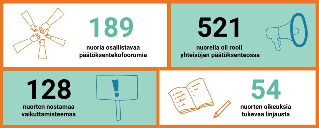 Infograafi, joka havainnollistaa raportin tekstissä kerrottuja lukuja. Neljässä ruudussa on tekstiä ja yksinkertaiset viivapiirrokset: viisi kättä piirissä, megafoni, mielenosoituskyltti ja avattu kirja ja kynä. Ruuduissa lukee: 189 nuoria osallistavaa päätöksentekofoorumia. 521 nuorella oli rooli yhteisöjen päätöksenteossa. 128 nuorten nostamaa vaikuttamisteemaa. 54 Nuorten oikeuksia tukevaa linjausta.