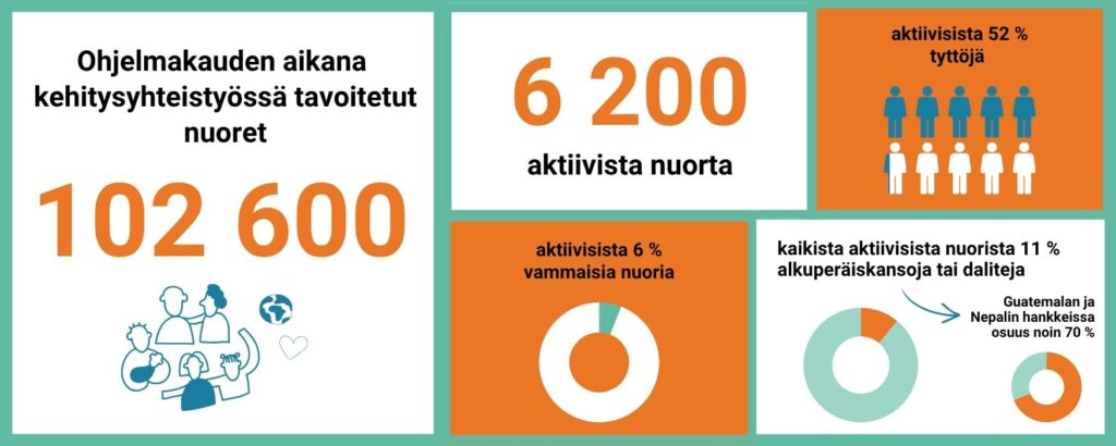 Infograafi, joka havainnollistaa raportin tekstissä kerrottuja lukuja. Ruuduissa on tekstiä ja yksinkertaisia viivapiirroksia ihmishahmoista. Osioissa on numeroita, tekstiä ja kaavioita, jotka esittävät eri prosenttiosuuksia. Osioissa lukee: Ohjelmakauden aikana kehitysyhteistyössä tavoitetut nuoret 102600. 6200 aktiivista nuorta. Aktiivisista 52 % tyttöjä. Aktiivisista 6 % vammaisia nuoria. Kaikista aktiivisista nuorista 11 % alkuperäiskansoja tai daliteja. Guatemalan ja Nepalin hankkeissa osuus noin 70 %.